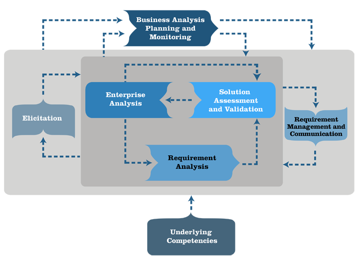 Business Analysis